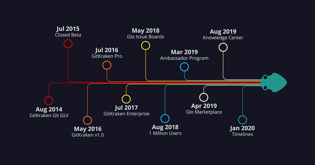 About GitKraken | The Git Tools Company
