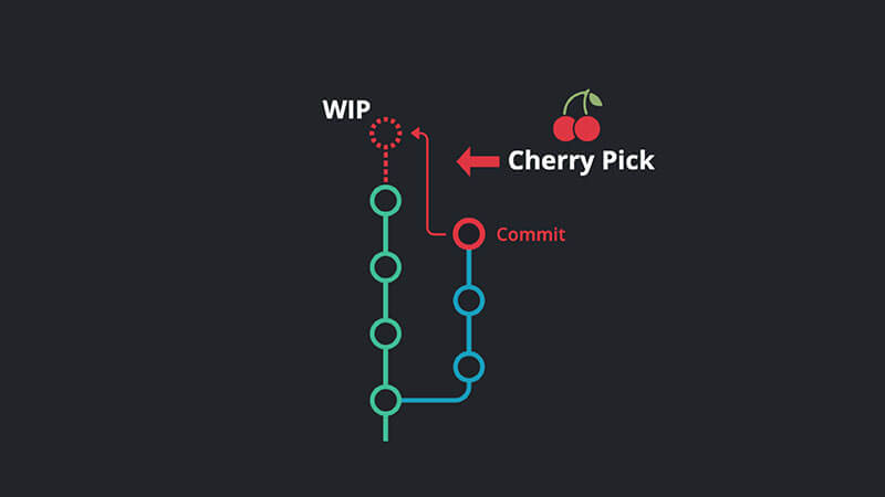 Git cherry pick in action with a cherry icon