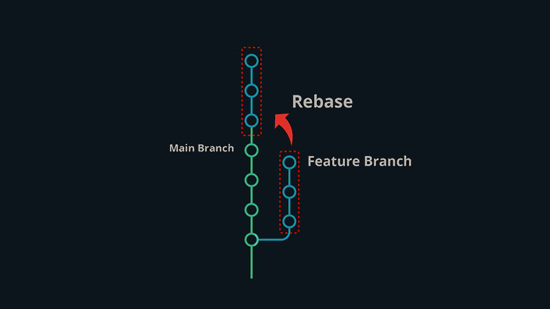 Git rebase graph