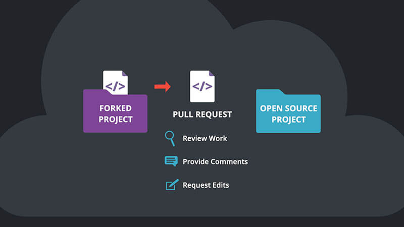 pull request shown between three file folders