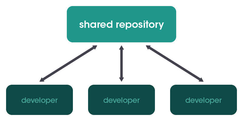 git-vs-svn-centralized-model