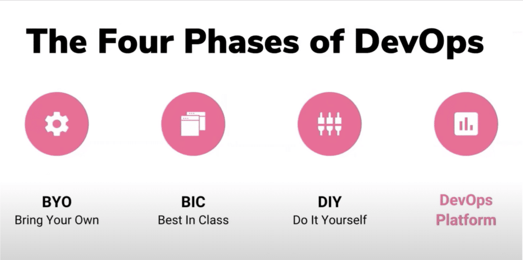 The four phases of DevOps