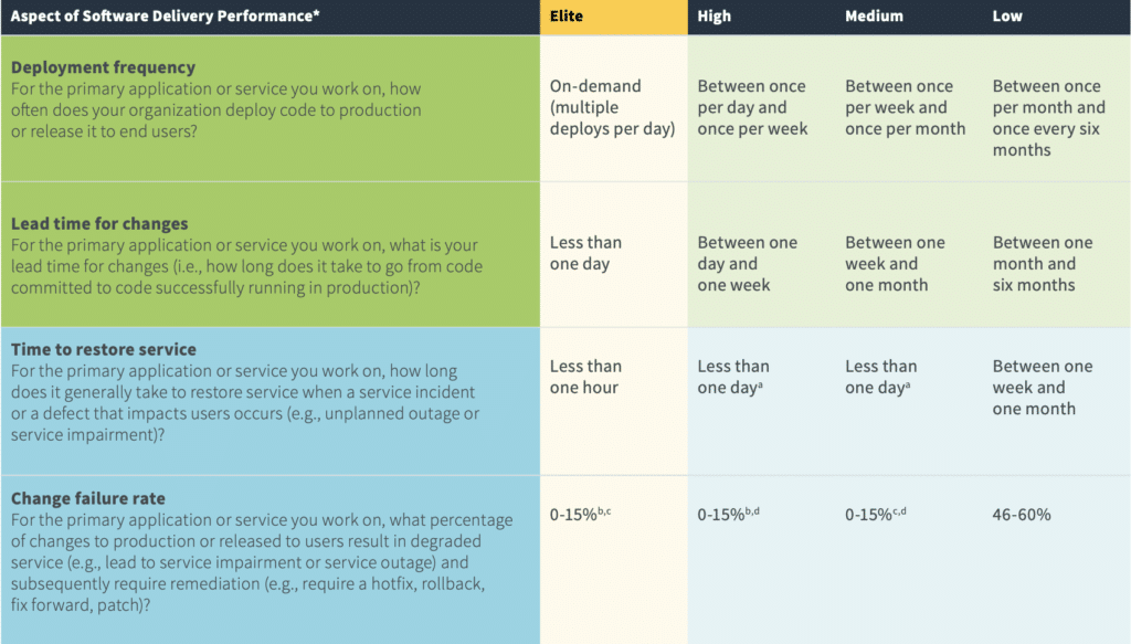 DORA metrics aspects of software delivery performance chart.