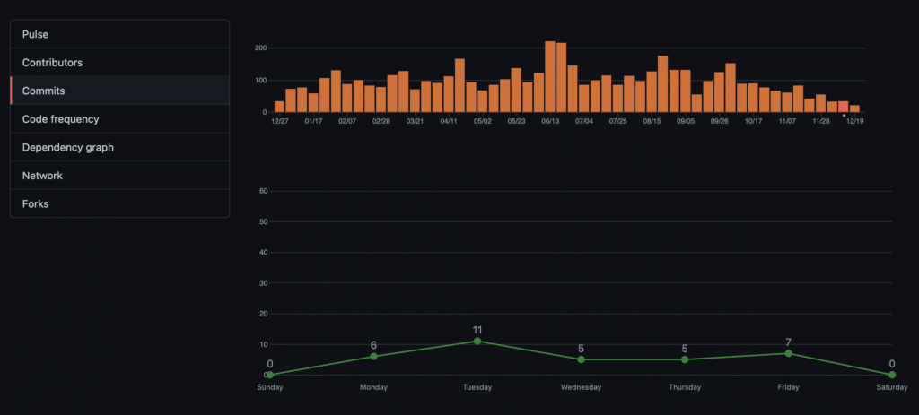 Example of commit graph in GitHub