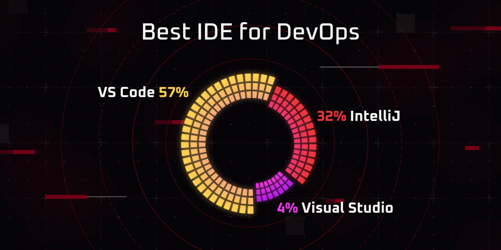 Best IDE for DevOps - VS Code 57% IntelliJ 32% Visual Studio 4%