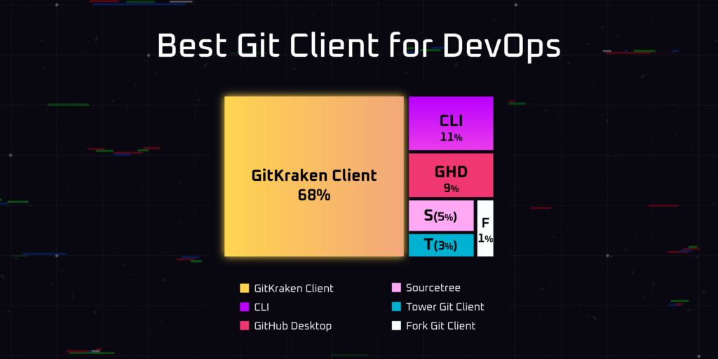 Best Git Client for DevOps GitKraken Client 68%, CLI 11%, GDH 9% Source tree 5% Tower Git Client 3% Fork git client 1%