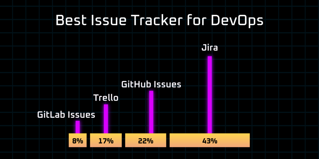 Best Issue Tracker for DevOps Jira 43%, GitHub Issues 22%, Trello 17%, GitLab Issues 8%