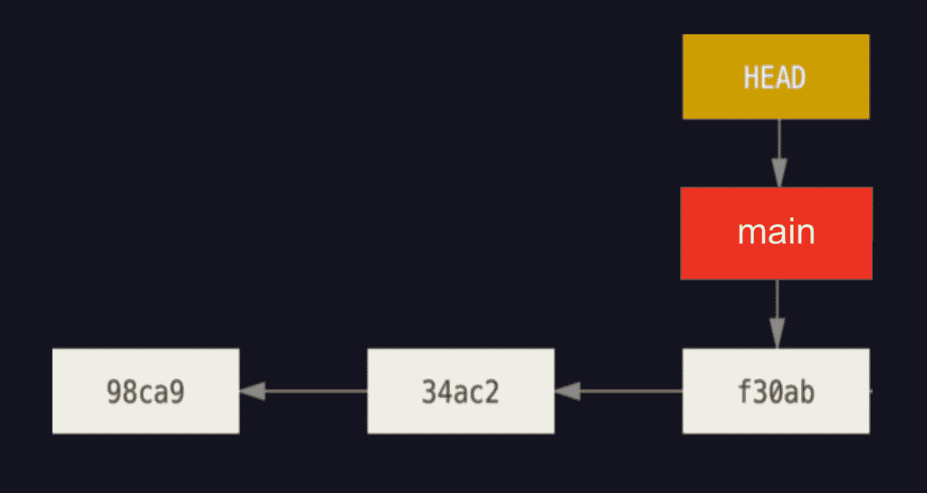 Git HEAD pointing at main, which in turn is pointing at the latest commit in a chain of commits, identified by short commit SHAs