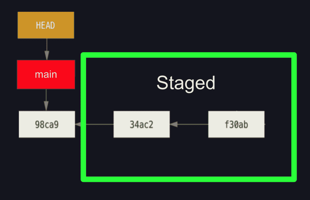 Git HEAD pointing at the first of three commits in a chain of commits after executing a git reset –soft. There is a box called Staged around the last 2 commits in the chain of commits now.