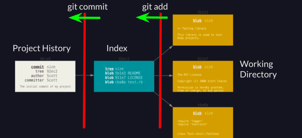 A workflow diagram showing blobs on the right of the screen, the index in the middle and the final resulting commit on the left.