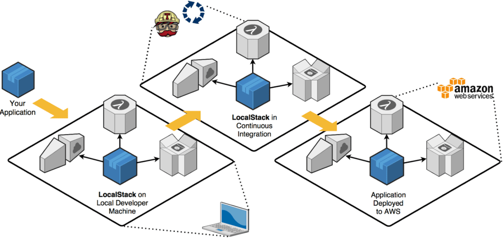 showing a continuous integration workflow in LocalStack