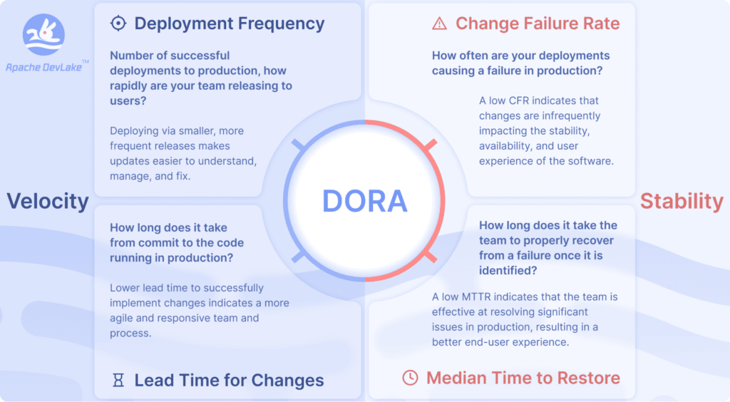 DORA metrics table showing stability and velocity metrics