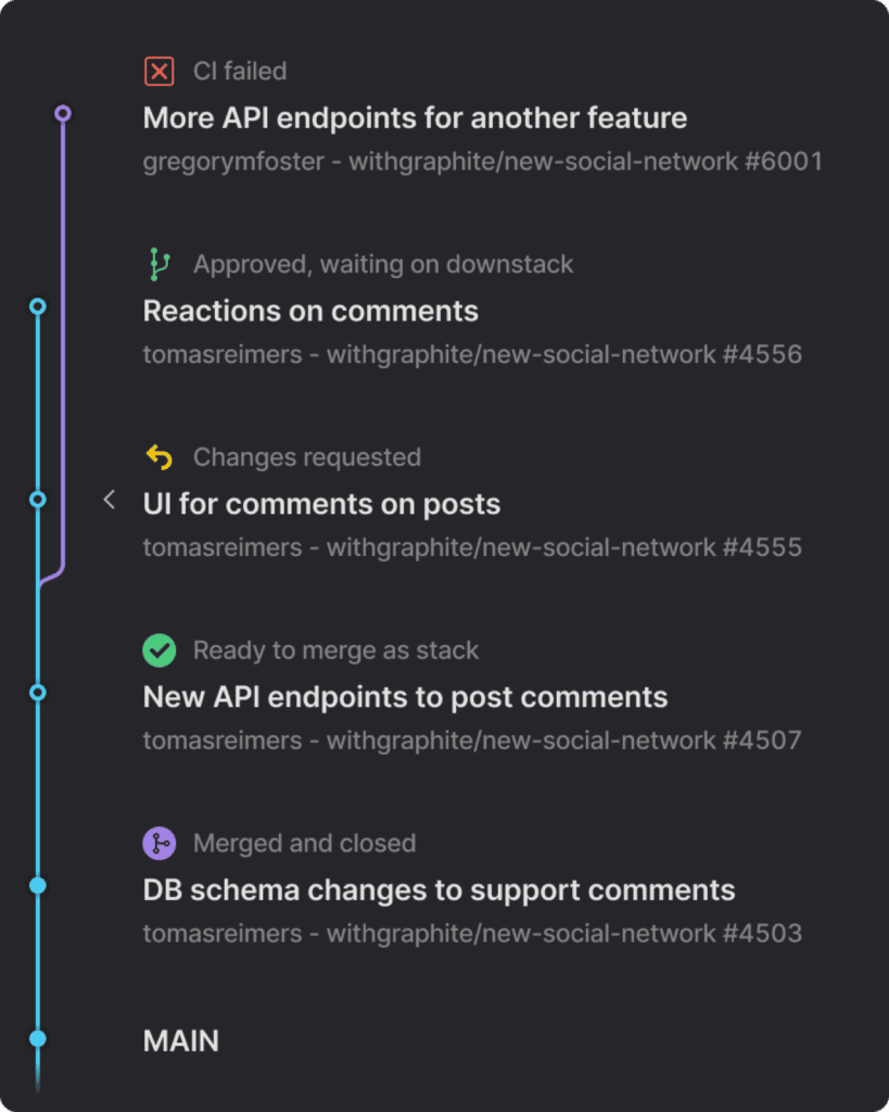 Graphite showing the status of stacked pull requests