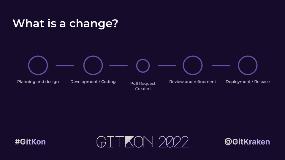 Looking at changes, teams should consider planning & design, development, pull requests, review, & deployment