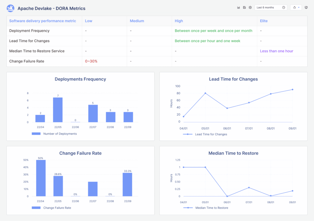 Implementing DORA metrics with DevLake