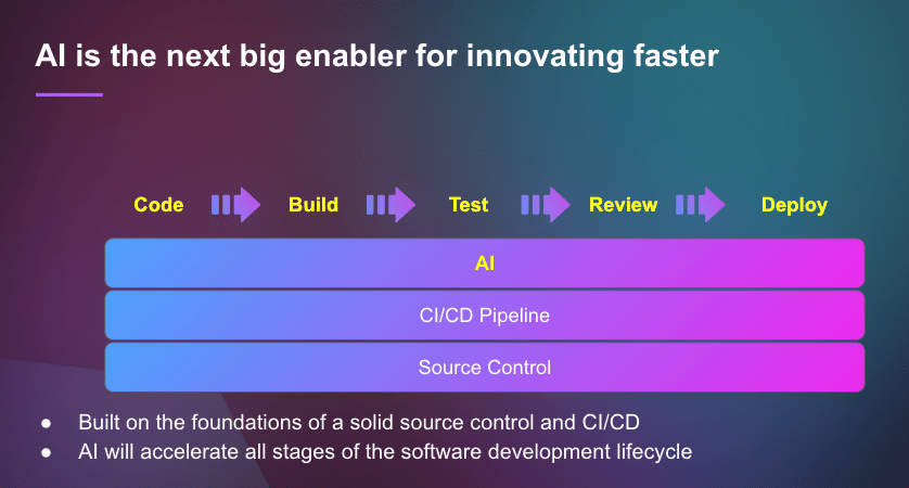 An AI layer added to a traditional software development lifecycle