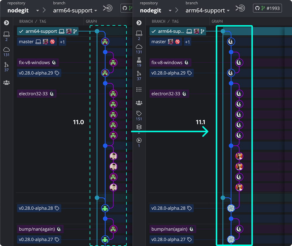 Shows GitKraken 11.0 side by side with 11.1. In the 11.1 version, the commit avatars reflect the GitHub avatars for each author.