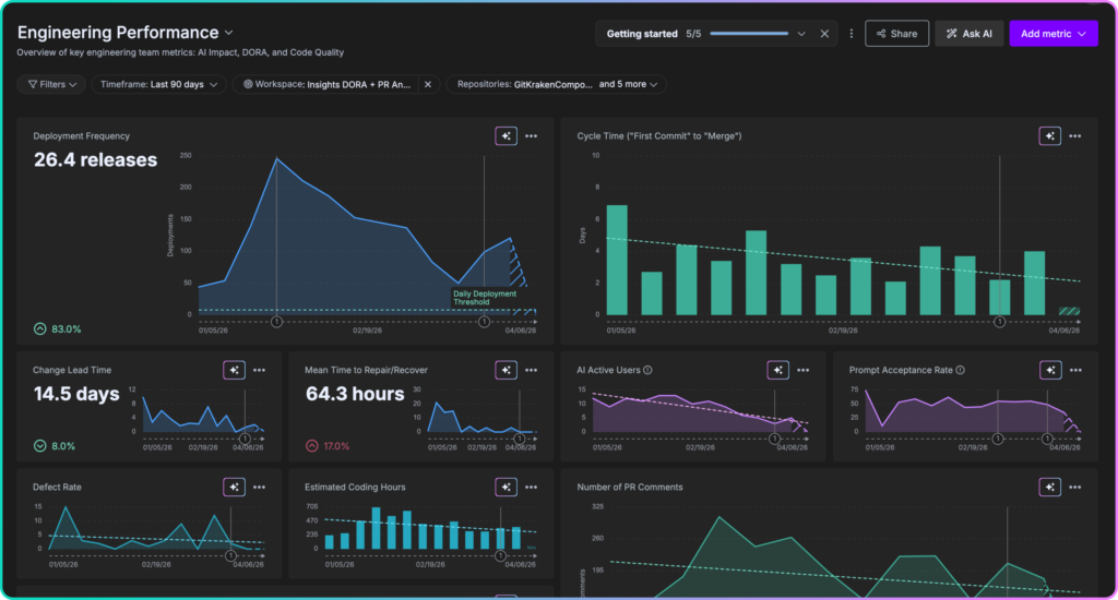 Engineering intelligence dashboard showing metrics for deployment frequency, cycle time, change lead time and more.