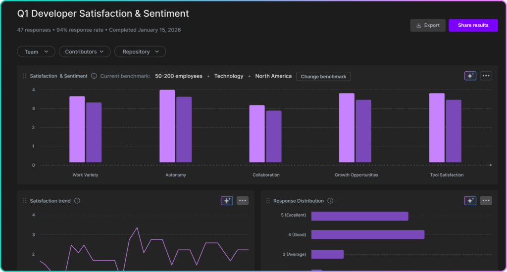 Engineering intelligence dashboard showing results of developer survey including satisfaction, sentiment and trend metrics.