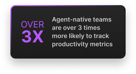 Agent-native teams are over 3 times more likely to track productivity metrics